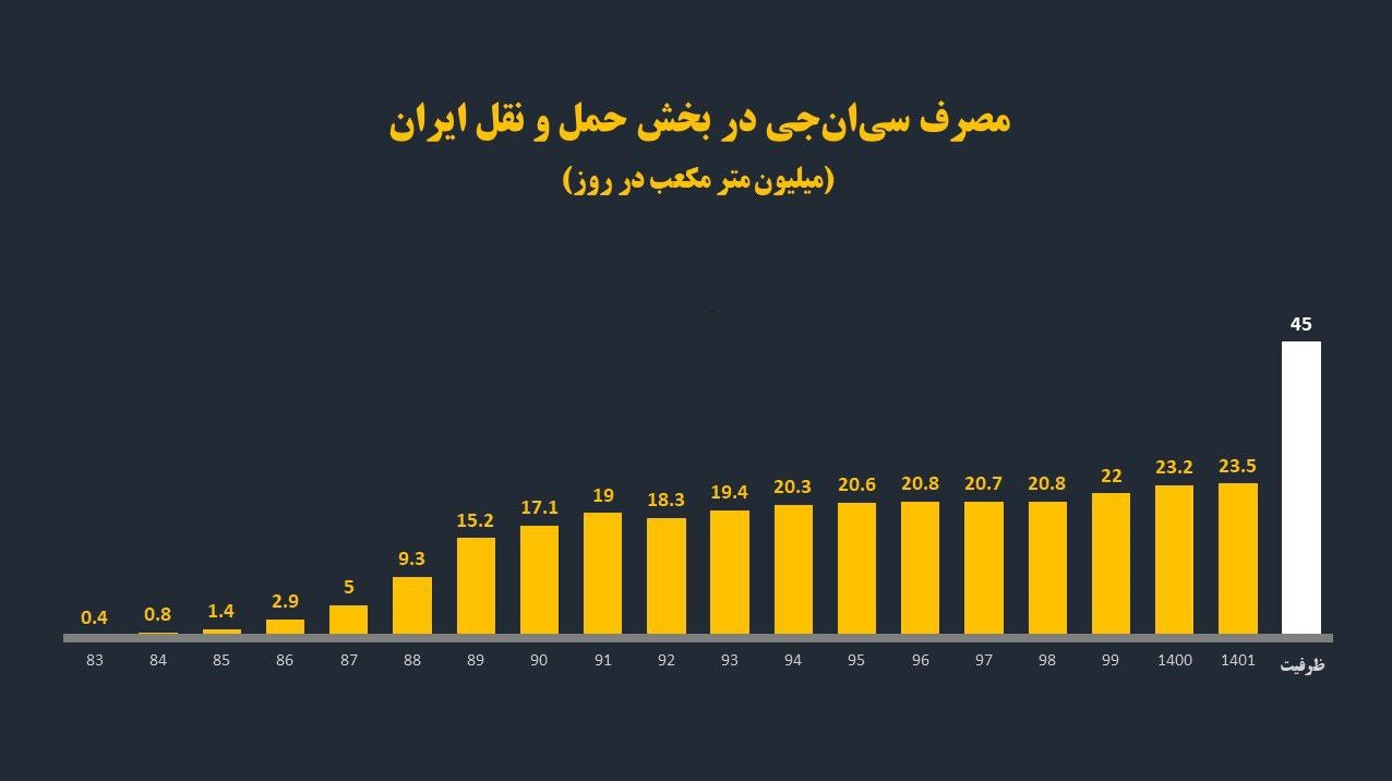 فرصت 4 میلیارد دلاری برای حل ناترازی بنزین با راهکار غیرقیمتی