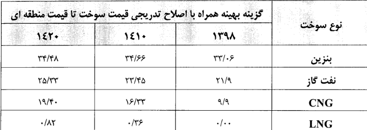 فرصت 4 میلیارد دلاری برای حل ناترازی بنزین با راهکار غیرقیمتی
