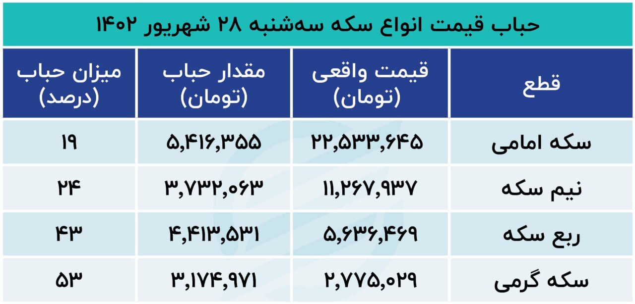 سیگنال کره ای به بازار سکه