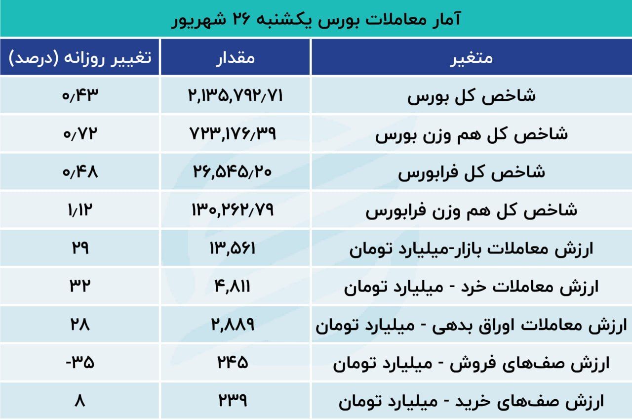 تداوم فرار سرمایه از بورس تهران/ در بازار سهام چه خبر است؟