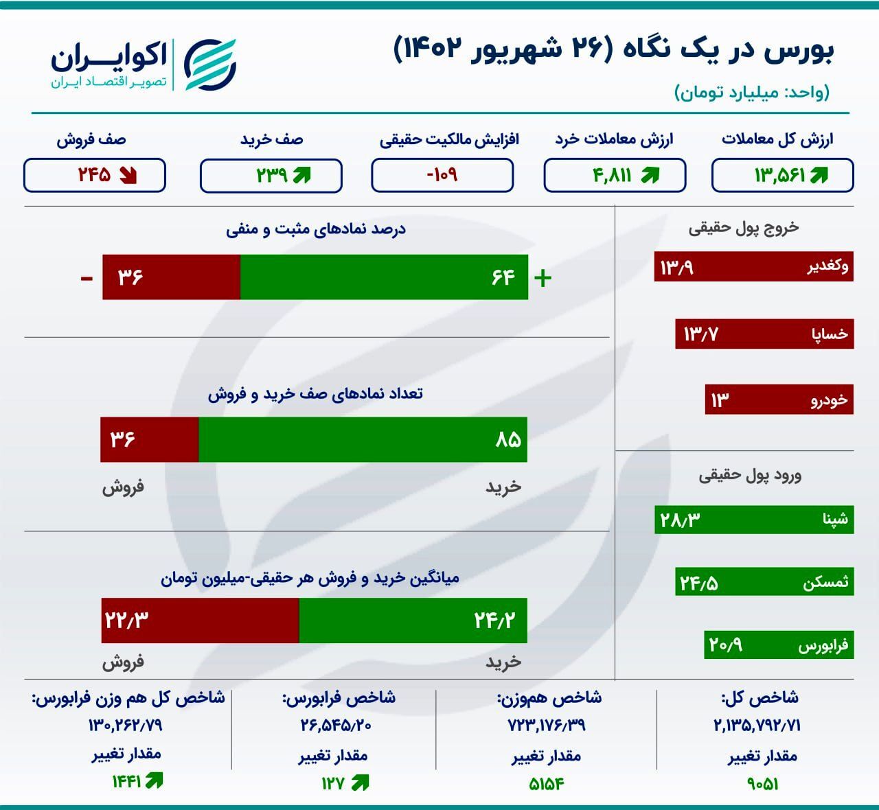 تداوم فرار سرمایه از بورس تهران/ در بازار سهام چه خبر است؟