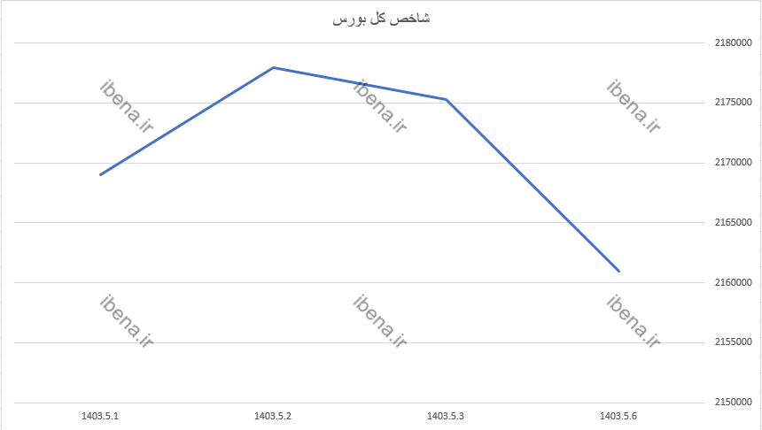 افت شاخص کل بورس در اولین روز معاملاتی هفته